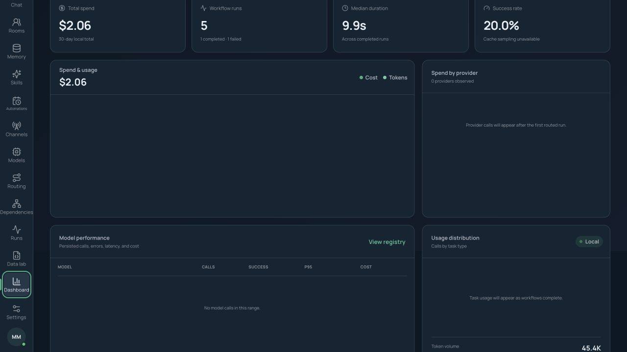 Analytics dashboard with cost, success, duration, usage, and model performance